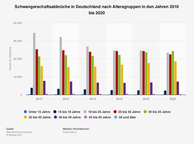 Anzahl der Schwangerschaftsabbrüche in Deutschland nach Altersgruppen in den Jahren 2009 bis 2020. Laut Statistischem Bundesamt wurden 2020 in der Altersgruppe der 18- bis 25-jährigen Frauen deutschlandweit insgesamt 23.575 Schwangerschaftsabbrüche registriert.