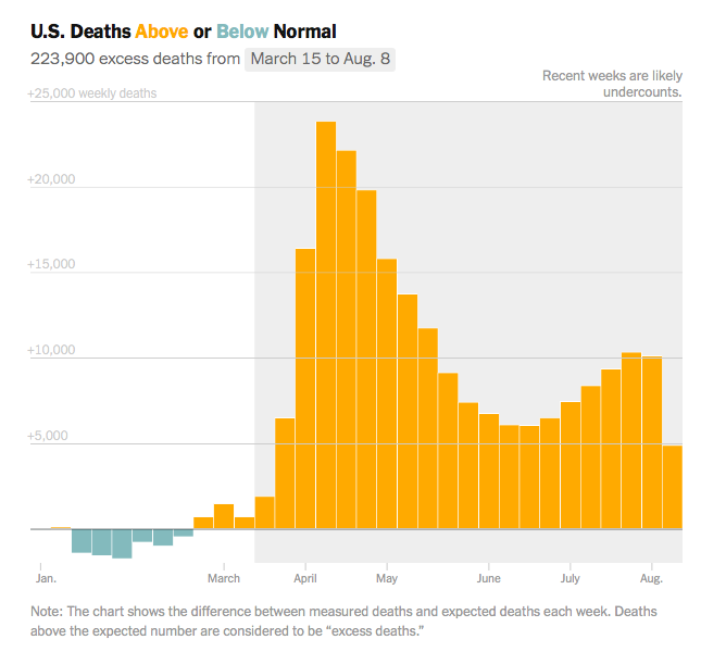 Die Tabelle zeigt den Unterschied zwischen gemessenen und erwarteten Todesfällen pro Woche (Screenshot)