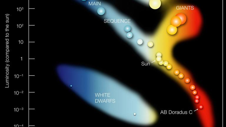 Das Hertzsprung-Russel-Diagramm zeigt, dass z.B. manche rote Sterne sehr kleine, andere dagegen sehr groß sind