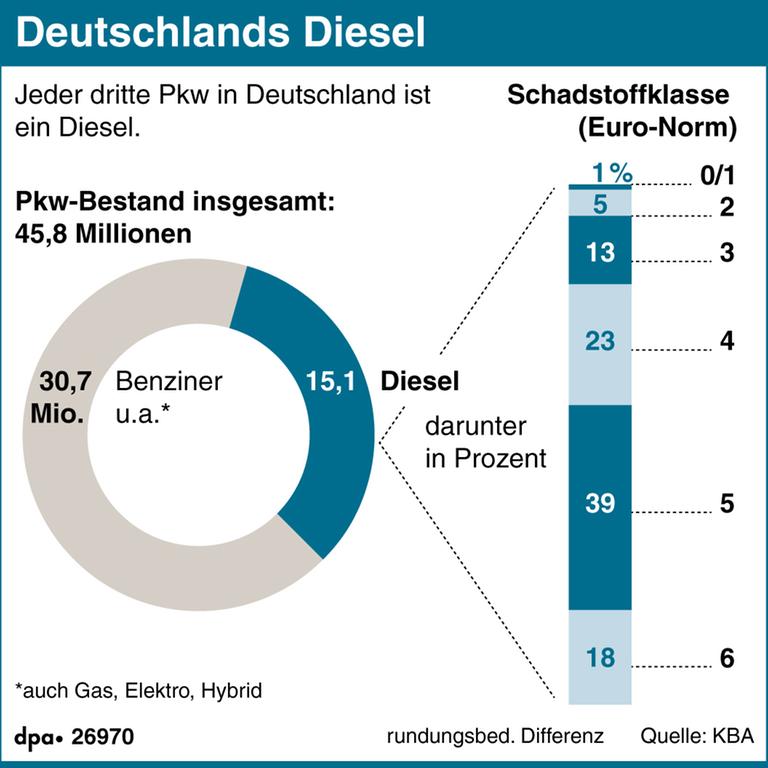 Die Infografik zeigt den Bestand an Diesel-PKW in Deutschland, Gliederung nach Euro-Norm.