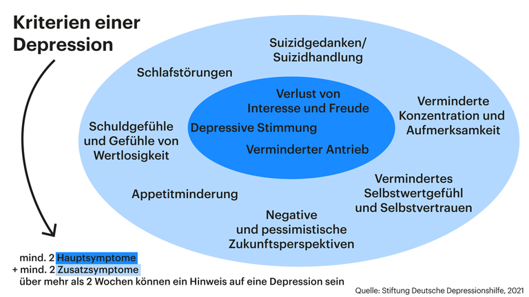 Woher Weiß Ich Ob Ich Depressionen Habe www.deutschlandfunk.de