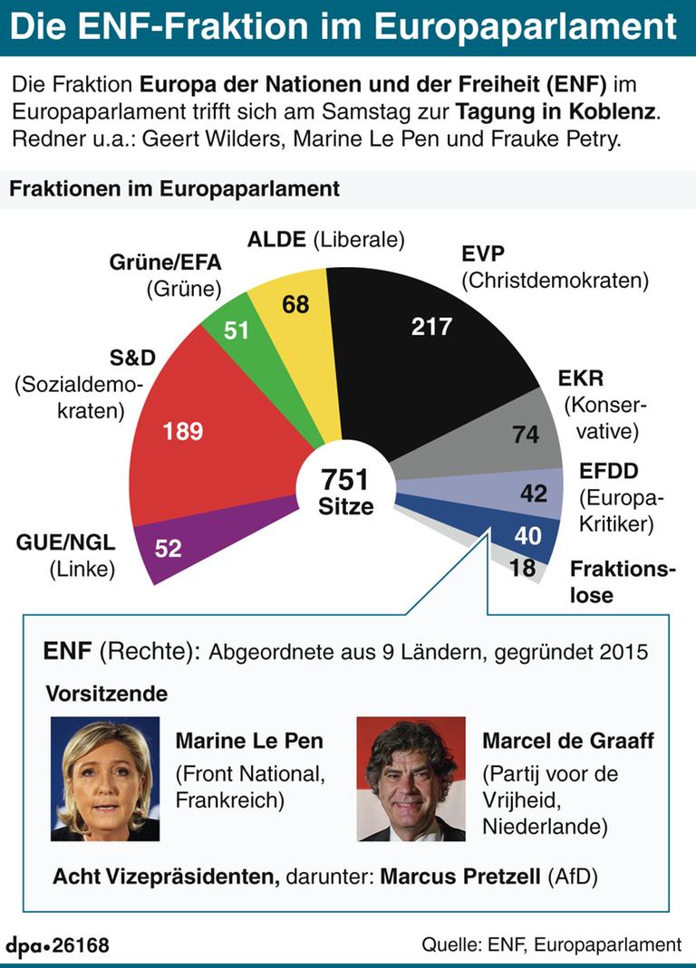 Die Fraktion ENF im Europaparlament