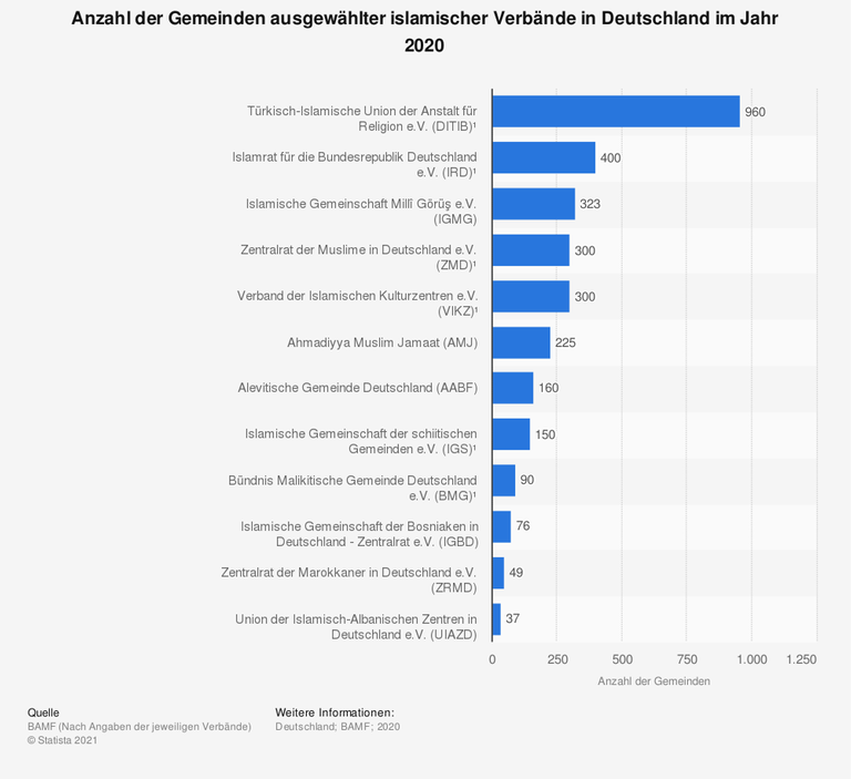 Nach Angaben des Bundesamts für Migration und Flüchtlinge bildete die Türkisch-Islamische Union der Anstalt für Religion e.V. – Diyanet İşleri Türk İslam Birliği (DITIB) im Jahr 2020 gemessen an der Zahl der Moscheegemeinden den größten islamischen Verband in Deutschland. Der DITIB-Verband bündelt über 960 Ortsgemeinden in Deutschland.