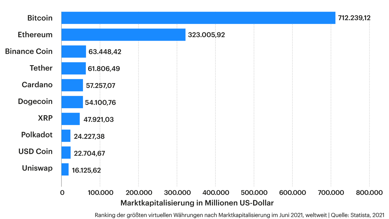 Grafik zeigt Ranking der größten virtuellen Währungen nach Marktkapitalisierung im Juni 2021