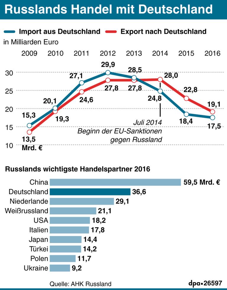 Der deutsch-russische Handel in einer Grafik.