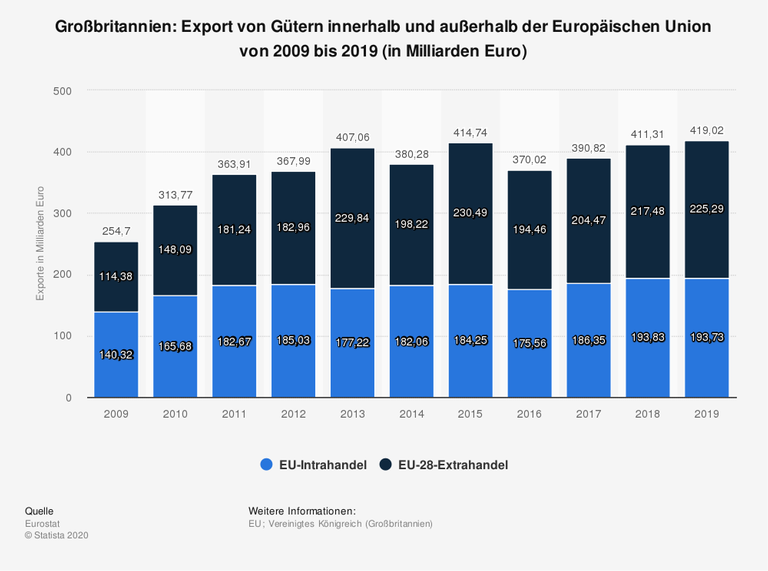 Die Grafik zeigt die Werte des Exports von Gütern aus Großbritannien innerhalb (EU-Intrahandel) und außerhalb (EU-28-Extrahandel) der Europäischen Union für die Jahre 2009 bis 2019.
