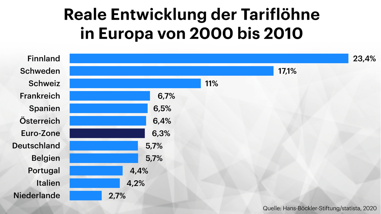 Grafik zeigt die reale Entwicklung der Tariflöhne in Europa von 2000 bis 2020