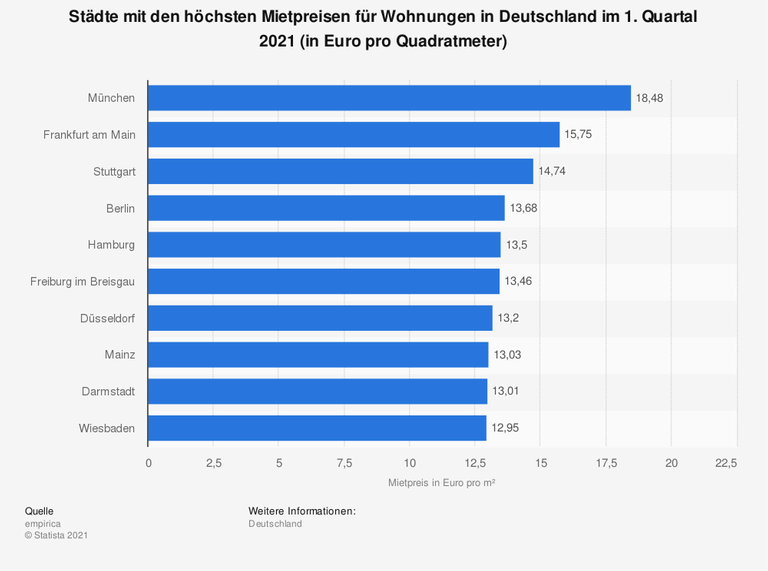 Städte mit den höchsten Mietpreisen für Wohnungen in Deutschland im 1. Quartal 2021(in Euro pro Quadratmeter)