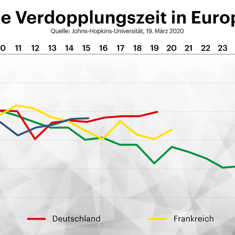 eine Grafik zeigt, wie sich die Zahl der Corona-Fälle in Europa entwickelt hat