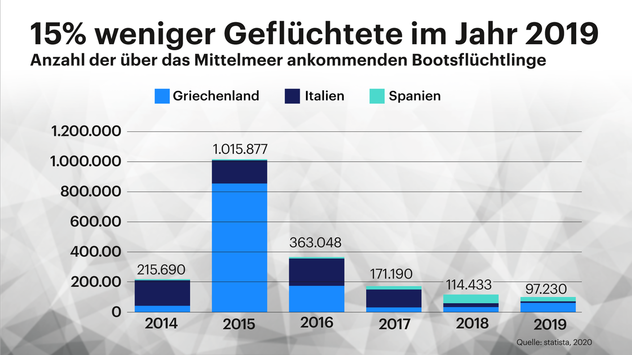 15% weniger Geflüchtete im Jahr 2019