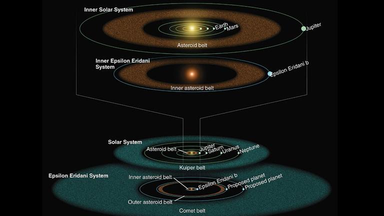 Zeichnerische Darstellung des Epsilon-Eridani-Systems im Vergleich zum Sonnensystem.
