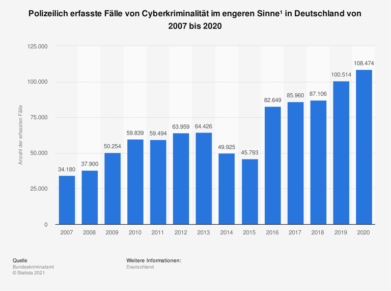 Die Statistik zeigt die Anzahl der Straftaten im Bereich Cyberkriminalität im engeren Sinne in Deutschland in den Jahren 2007 bis 2020.