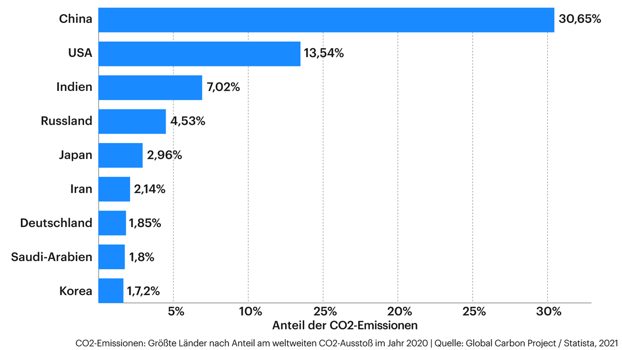 Grafik zeigt CO2-Emissionen nach Ländern nach Anteil im Jahr 2020