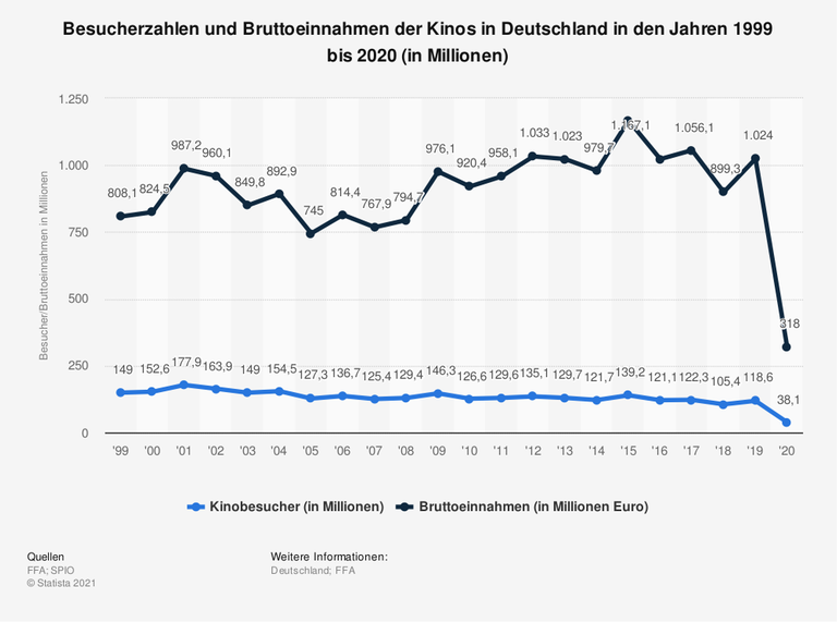 Besucherzahlen und Bruttoeinnahmen der Kinos in Deutschland in den Jahren 1999 bis 2020