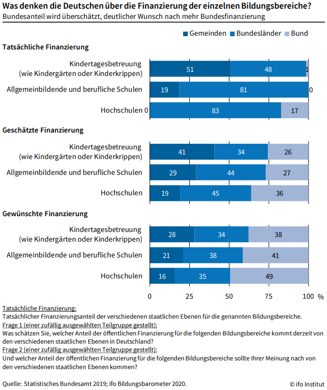 Grafik zu Was denken die Deutschen über die Finanzierung der einzelnen Bildungsbereiche?