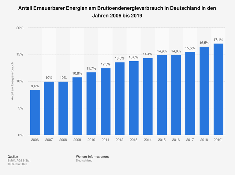 Balkenabbildung Anteil Erneuerbarer Energien am Bruttoenergievergleich in Deutschland in den Jahren 2006 bis 2019