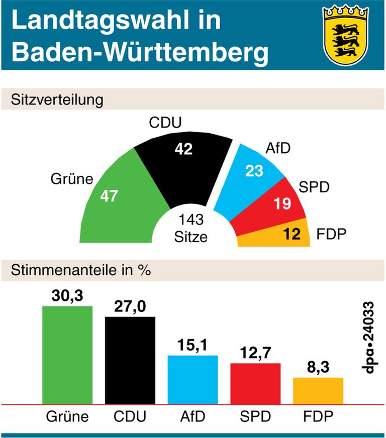 Endergebnis der Landtagswahl in Baden-Württemberg 2016