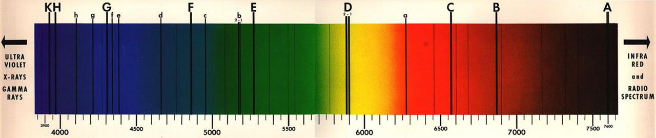 Das Spektrum der Sonne, die Wellenlänge ist in der Einheit Ångström  angegeben