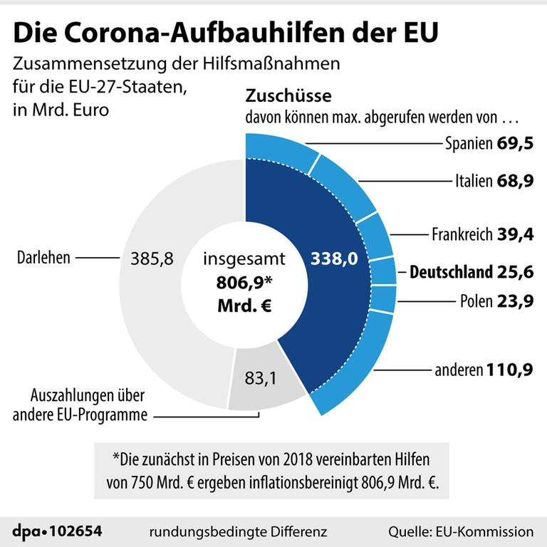 Die Grafik zeigt eine Übersicht über die EU-Coronahilfen.