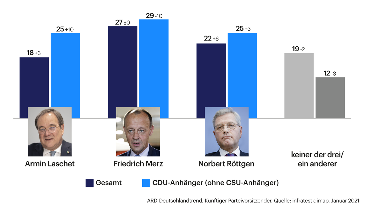 Grafik zeigt ARD Deutschlandtrend zum künftigen Parteivorsitzenden der CDU