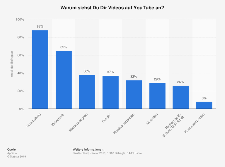 Diese Statistik bildet das Ergebnis einer Umfrage unter 14- bis 24-Jährigen (Generation Z) zu Gründen der Nutzung von YouTube in Deutschland im Jahr 2018 ab.