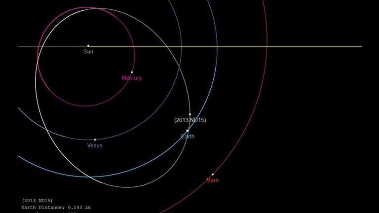Die Bahn des Asteroiden 2013 ND15 und seine enge Begegnung mit der Erde