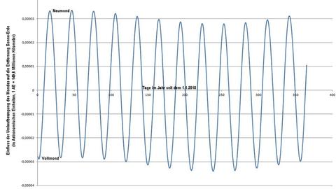 Die Umlaufbewegung des Mondes zwingt die Erde zu einer leichten Ausgleichsbewegung, die den Abstand Sonne-Erde im Monatsrhythmus schwanken lässt