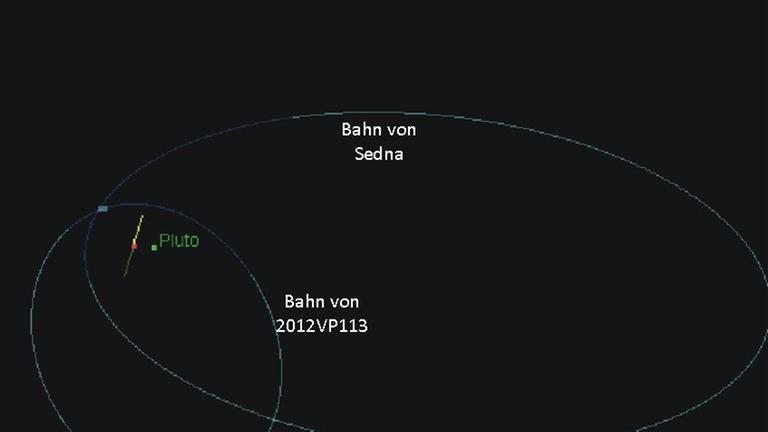 Die Bahnen von Sedna und 2012 VP 113 am Rande des Sonnensystems