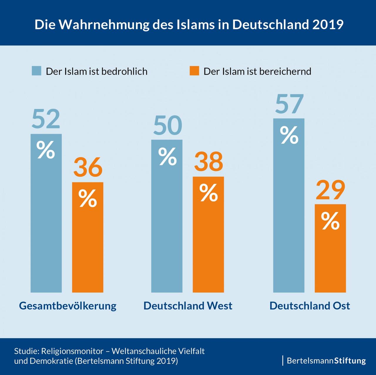 Statistik zur Wahrnehmung des Islam in Deutschland 2019