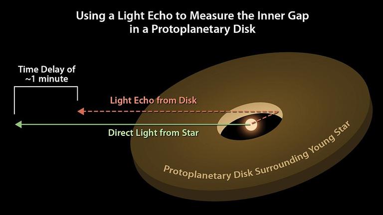 Erklärung der beobachteten Lichtechos an einer protoplanetaren Scheibe