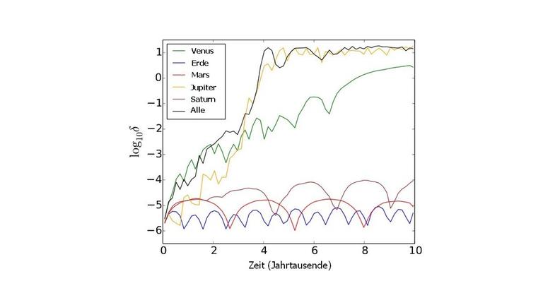 Das chaotische Verhalten der Halley-Bahn wird derzeit durch enge Begegungen mit der Venus (grüne Kurve) geprägt; erst in rund 3000 Jahren wird der Einfluss des Jupiter (gelbe Kurve) dominant 