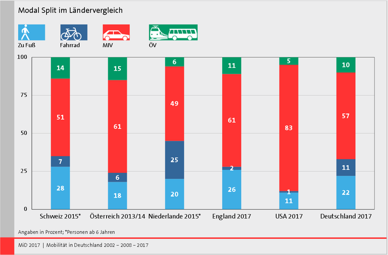 Die Grafik zeigt die Verkehrsmittelwahl (Modal Split) in verschiedenen Ländern 