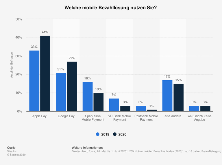 Umfrage zur Nutzung mobilen Bezahlens nach Anbietern in Deutschland 2020