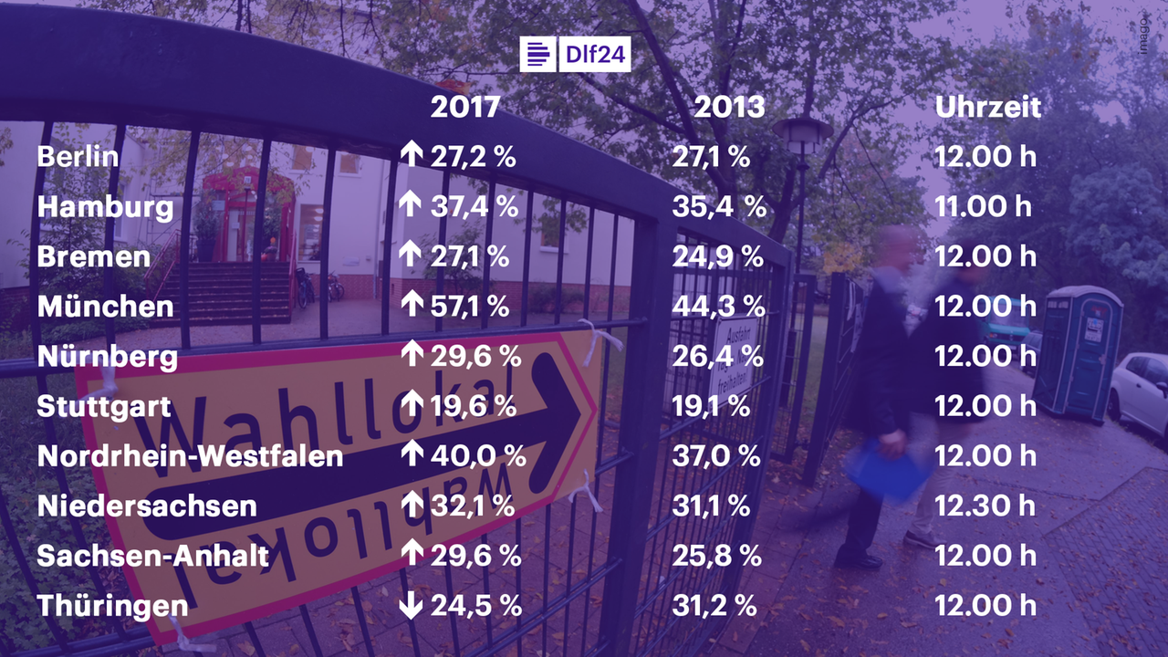 Die Wahlbeteiligung bei der Bundestagswahl 2017 bis zum Mittag