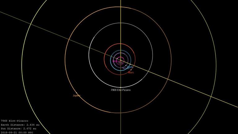 Auf seiner Bahn durch den Asteroidengürtel zwischen Mars- und Jupiterbahn durchläuft der Hauptgürtelkomet Elst-Pizarro morgen den sonnennächsten Bahnpunkt