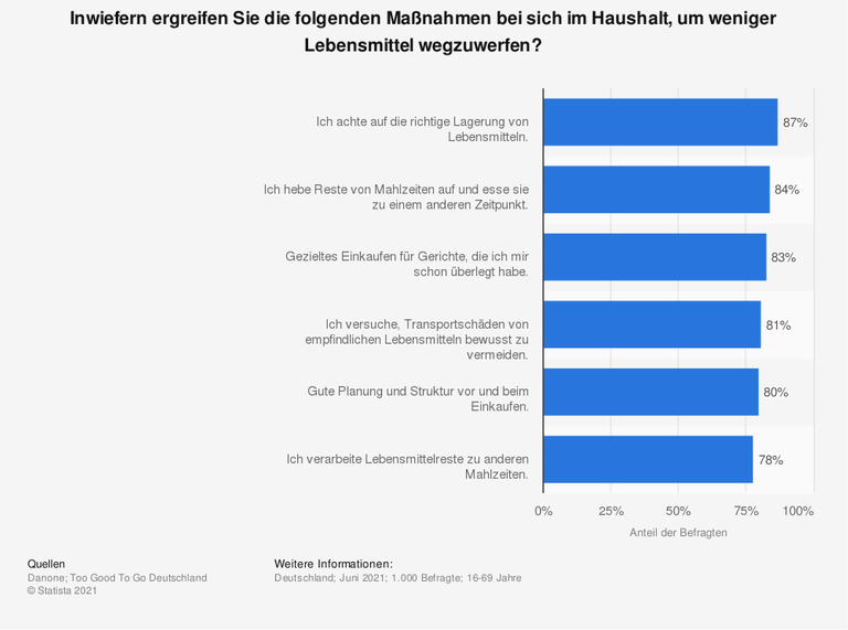 In einer Studie von Danone und Too Good To Go im Juni 2021 gaben 87 Prozent der Befragten in Deutschland an, auf die richtige Lagerung von Lebensmitteln zu achten, um Verschwendung zu vermeiden. Ein Großteil der Befragten hebt außerdem Reste von Mahlzeiten auf, um sie später zu essen.