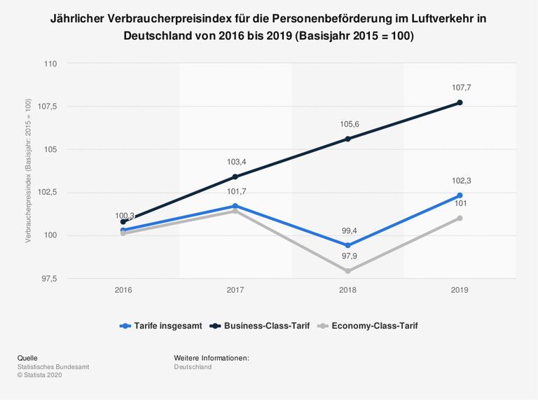 Jährlicher Verbraucherpreisindex für die Personenbeförderung im Luftverkehr in Deutschland von 2016 bis 2019