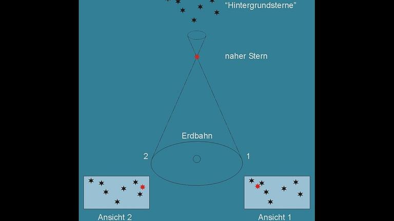 Die Messung einer Sternparallaxe nutzt den Durchmesser der Erdbahn als größtmögliche Basislinie