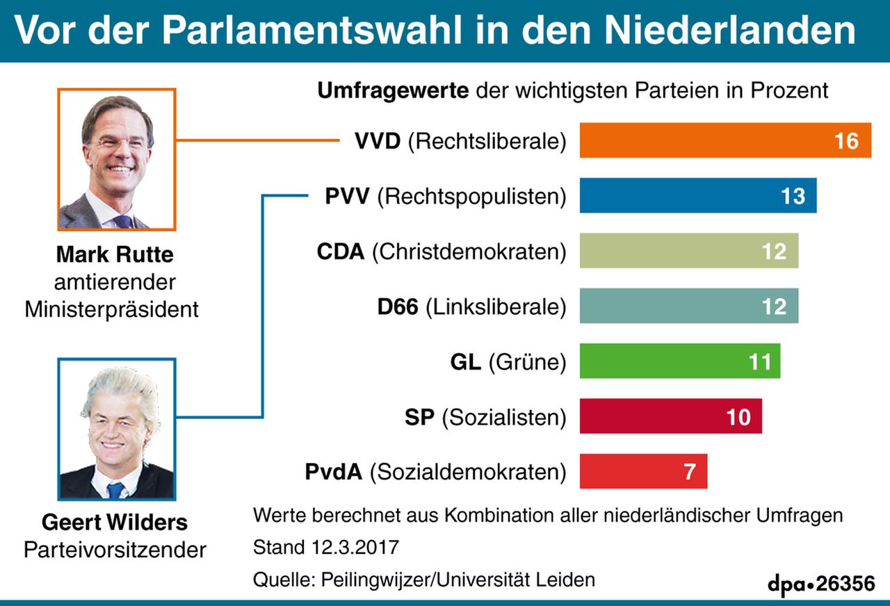 Umfragewerte der wichtigsten Parteien in den Niederlandenvor der Wahl am 15. März 2017