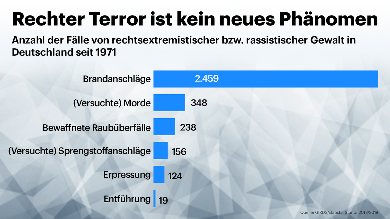 Anzahl der Fälle von rechtsextremistischer bzw. rassistischer Gewalt in Deutschland seit 1971