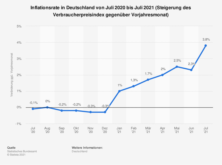 Deutschland und die Inflation Die Verlierer sind die Armen