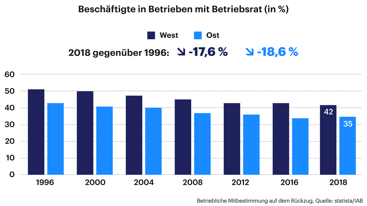 Grafik zeigt Betriebliche Mitbestimmung auf dem Rückzug