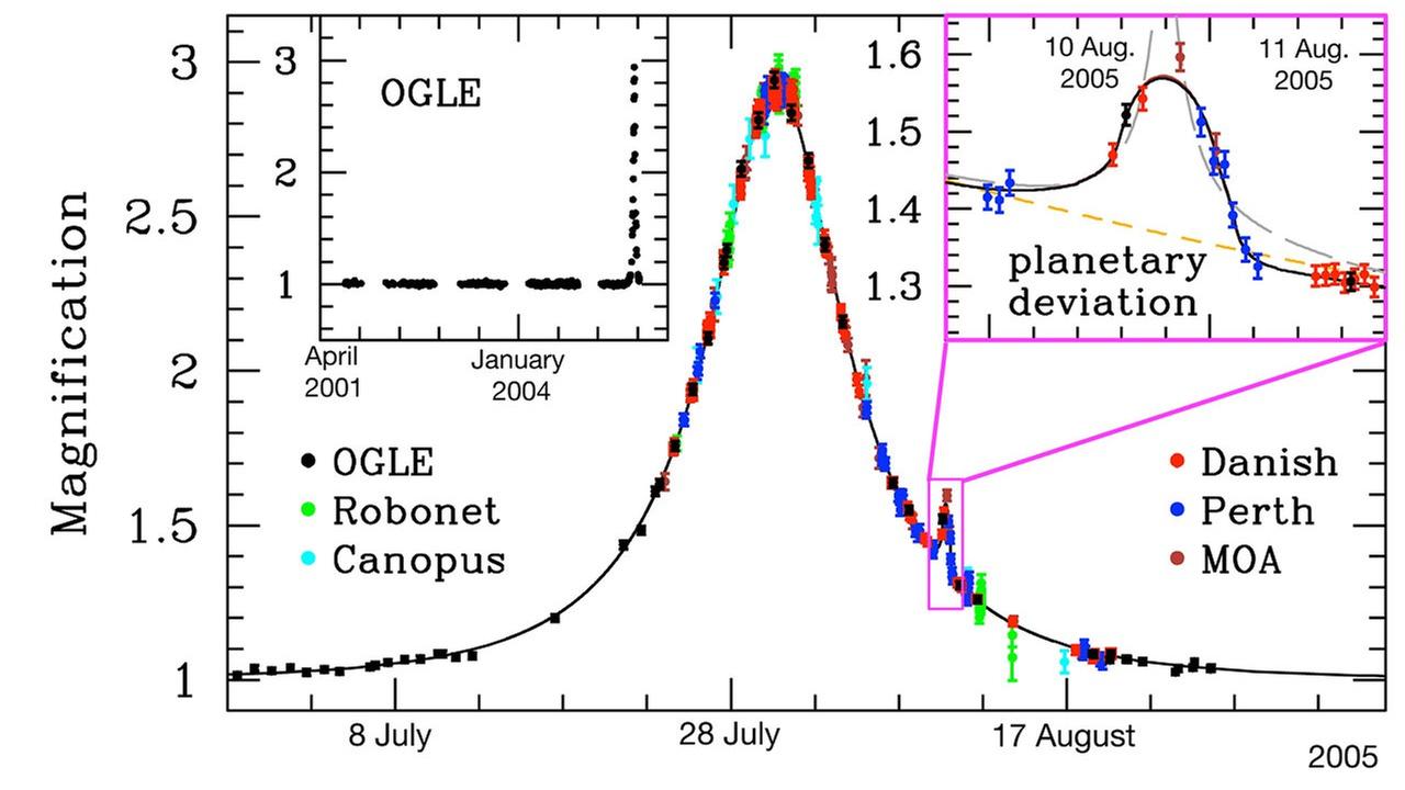 Kleiner Zacken, große Information: Ein Exoplanet verrät sich in der Lichtkurve eines Microlensing-Ereignisses