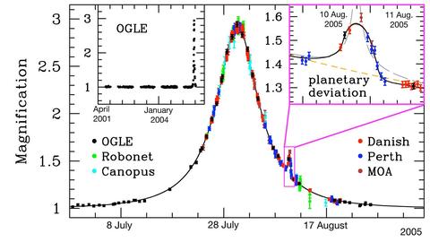 Kleiner Zacken, große Information: Ein Exoplanet verrät sich in der Lichtkurve eines Microlensing-Ereignisses