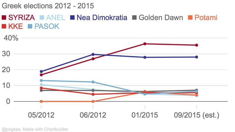 Entwicklung der Parteien von 2012 bis 2015 im Vergleich, Quelle: Demetrios Pogkas (erstellt mit Chartbilder, Daten des griechischen Innenministeriums, September 2015)