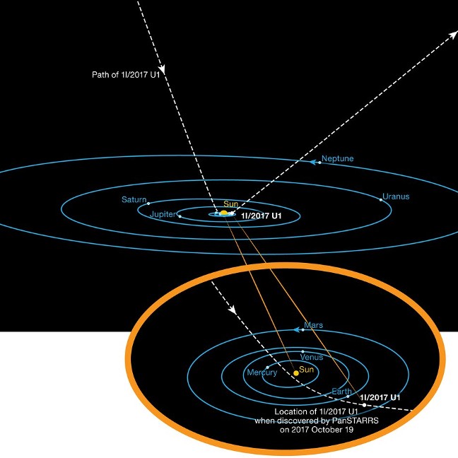 Bahn des interstellaren Asteroiden Oumuamua durch das Sonnensystem