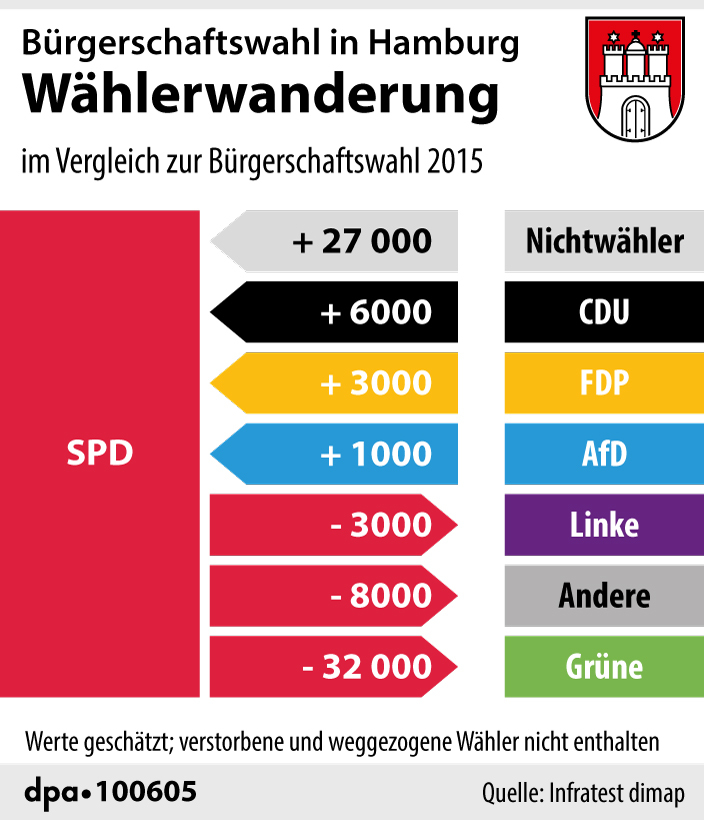 Wählerwanderungen SPD im Vergleich zur Wahl 2015