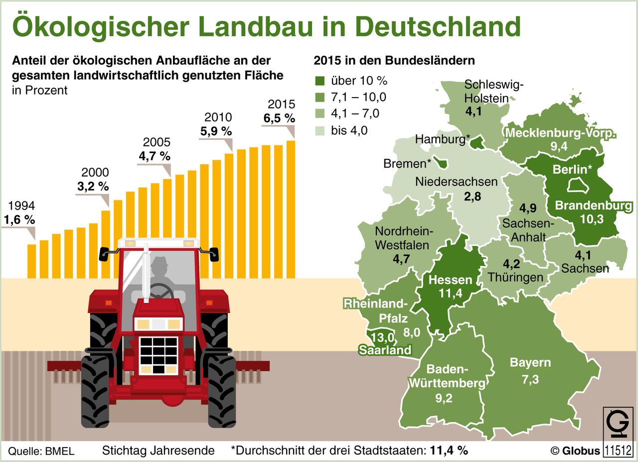 1.088.838 Hektar Fläche wurde im Jahr 2015 in Deutschland für den ökologischen Landbau genutzt. Das entsprach einem Anteil von 6,5 Prozent der gesamten landwirtschaftlich genutzten Fläche.