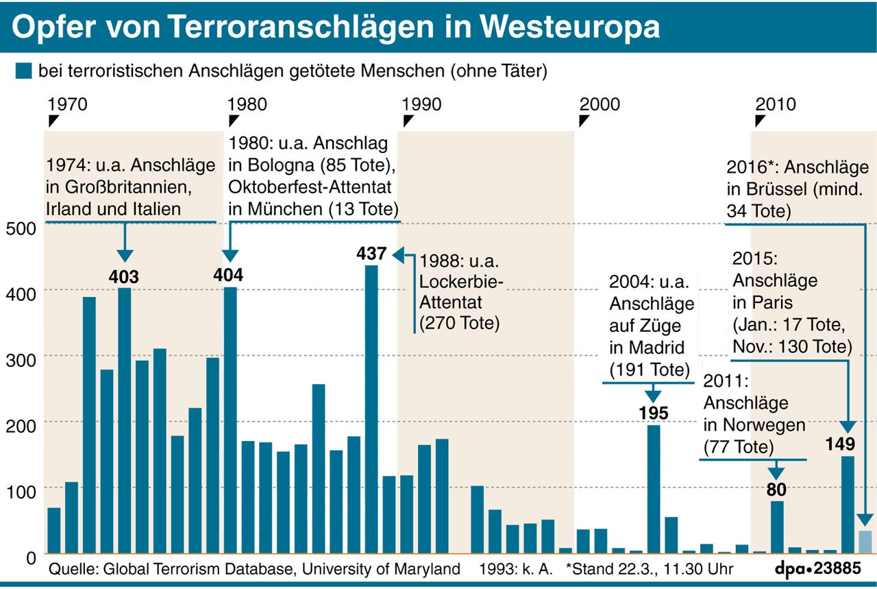 Opfer von Terroranschlägen in Westeuropa (23.03.2016)     