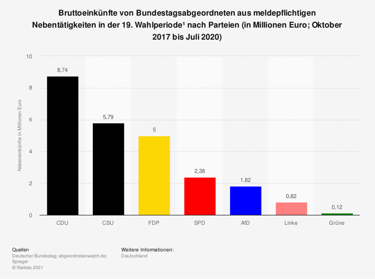 Balkendiagramm über die Bruttoeinkünfte von Bundestagsabgeordneten aus meldepflichtigen Nebentätigkeiten in der 19. Wahlperiode¹ nach Parteien